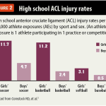 ACL Injury Rates in Female Athletes: Understanding the Factors